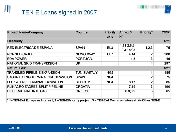 TEN-E Loans signed in 2007 25/09/2020 European Investment Bank 5 