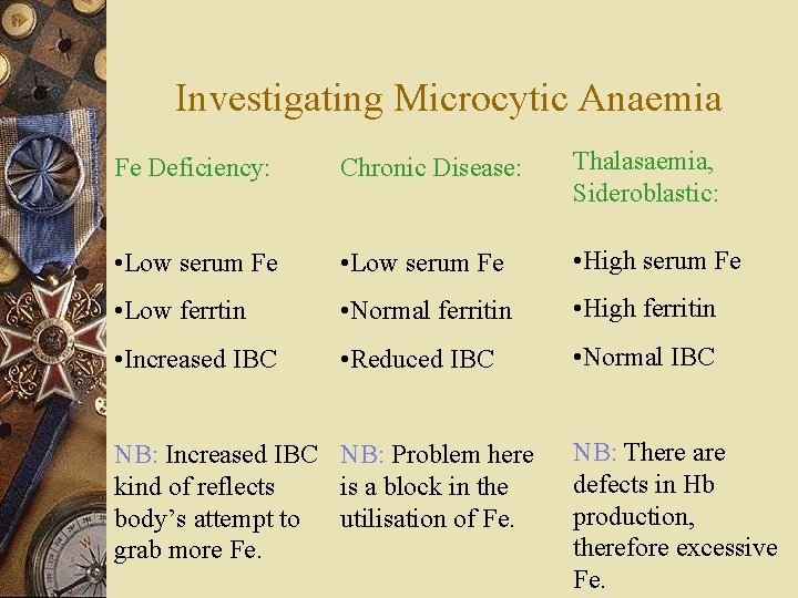 Investigating Microcytic Anaemia Fe Deficiency: Chronic Disease: Thalasaemia, Sideroblastic: • Low serum Fe •