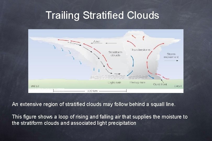 Trailing Stratified Clouds An extensive region of stratified clouds may follow behind a squall