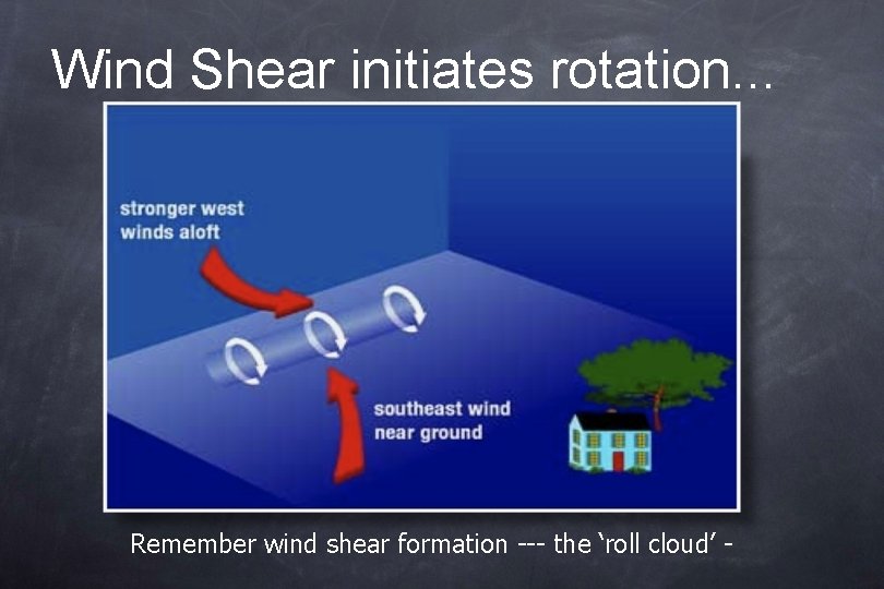 Wind Shear initiates rotation. . . Remember wind shear formation --- the ‘roll cloud’