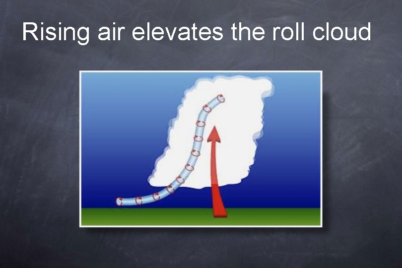 Rising air elevates the roll cloud 
