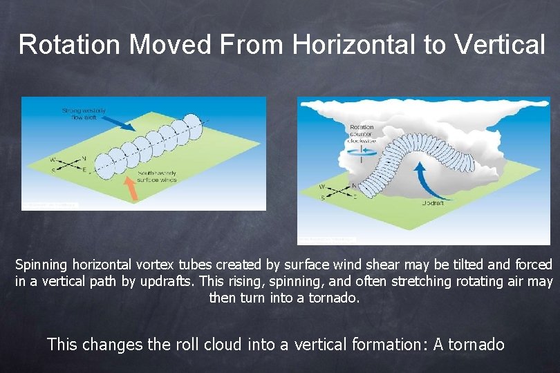 Rotation Moved From Horizontal to Vertical Spinning horizontal vortex tubes created by surface wind