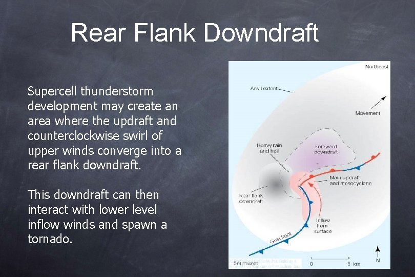 Rear Flank Downdraft Supercell thunderstorm development may create an area where the updraft and
