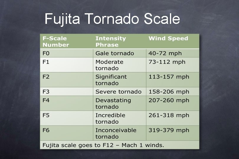 Fujita Tornado Scale 