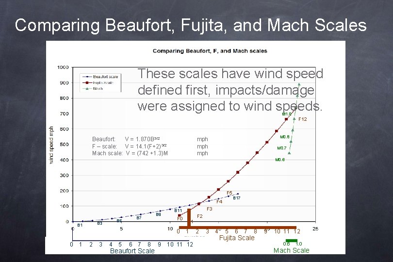 Comparing Beaufort, Fujita, and Mach Scales These scales have wind speed defined first, impacts/damage