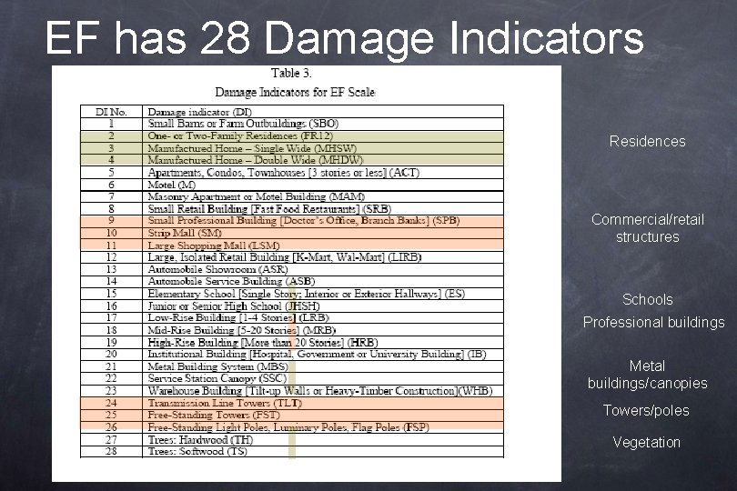 EF has 28 Damage Indicators Residences Commercial/retail structures Schools Professional buildings Metal buildings/canopies Towers/poles