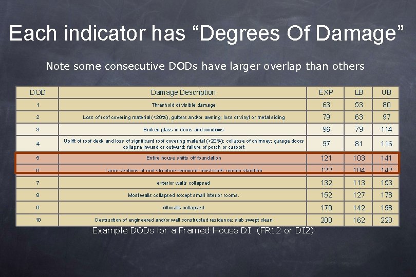 Each indicator has “Degrees Of Damage” Note some consecutive DODs have larger overlap than