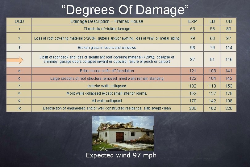 “Degrees Of Damage” DOD Damage Description – Framed House EXP LB UB 1 Threshold