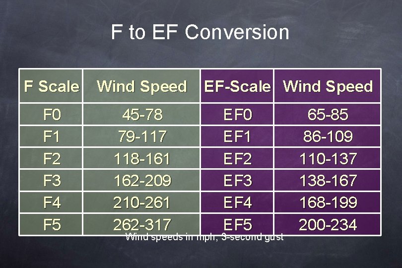 F to EF Conversion F Scale Wind Speed F 0 F 1 F 2