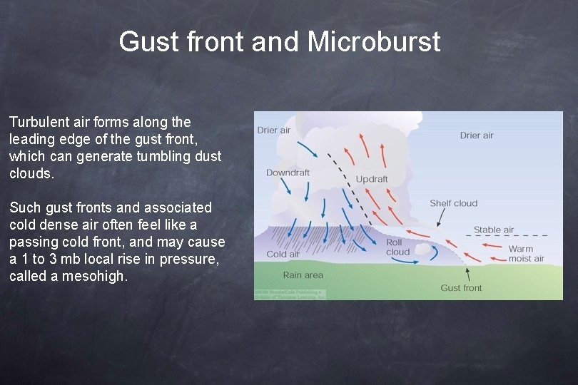 Gust front and Microburst Turbulent air forms along the leading edge of the gust