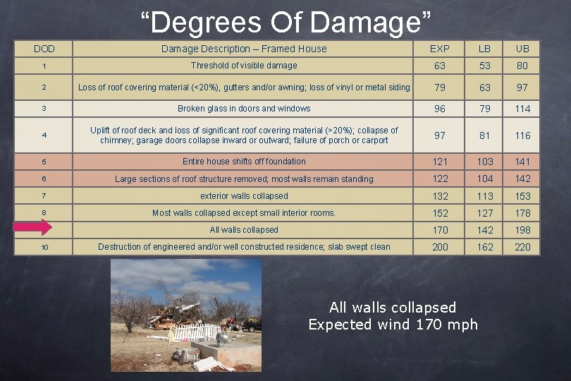 “Degrees Of Damage” DOD Damage Description – Framed House EXP LB UB 1 Threshold