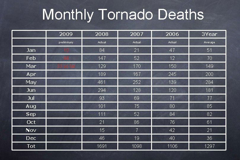 Monthly Tornado Deaths 2009 2008 2007 2006 3 Year preliminary Actual Average Jan 10