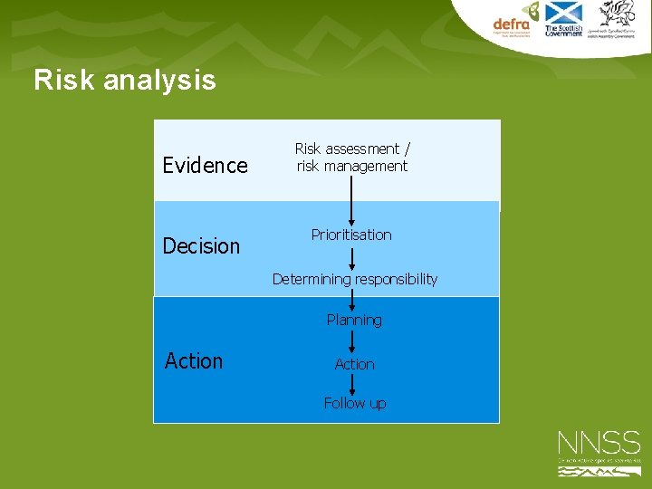 Risk analysis Evidence Decision Risk assessment / risk management Prioritisation Determining responsibility Planning Action