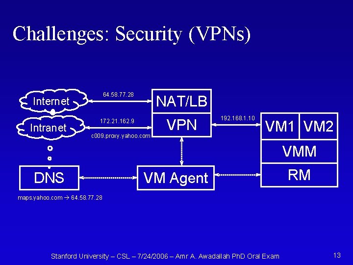 Challenges: Security (VPNs) 64. 58. 77. 28 Internet Intranet NAT/LB 172. 21. 162. 9