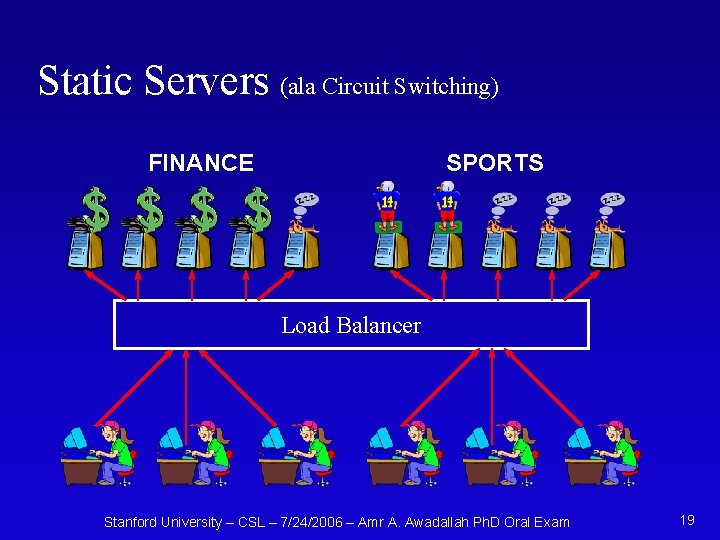 Static Servers (ala Circuit Switching) FINANCE SPORTS Load Balancer Stanford University – CSL –