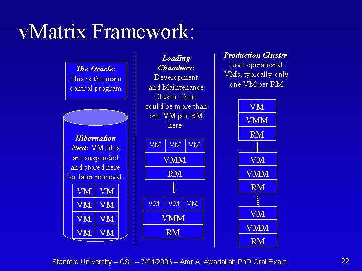 v. Matrix Framework: The Oracle: This is the main control program Hibernation Nest: VM