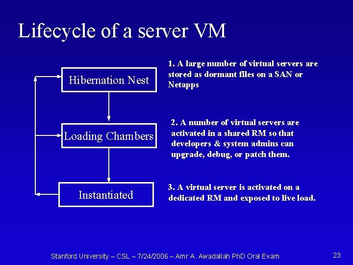 Lifecycle of a server VM Hibernation Nest Loading Chambers Instantiated 1. A large number