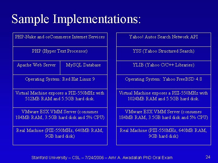 Sample Implementations: PHP-Nuke and os. Commerce Internet Services Yahoo! Autos Search Network API PHP