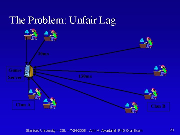 The Problem: Unfair Lag 30 ms Game Server 130 ms Clan A Stanford University