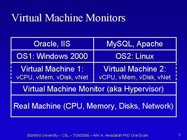 Virtual Machine Monitors Oracle, IIS My. SQL, Apache OS 1: Windows 2000 OS 2: