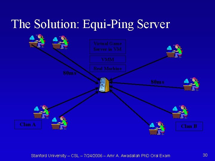 The Solution: Equi-Ping Server Virtual Game Server in VM VMM 80 ms Real Machine