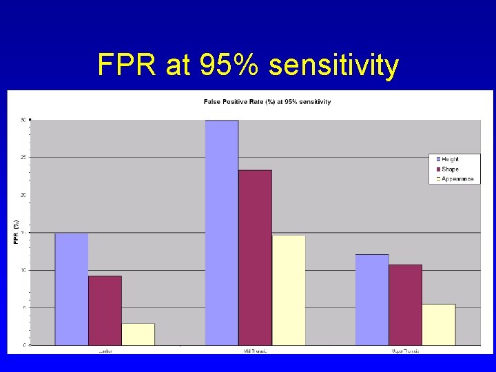 FPR at 95% sensitivity 