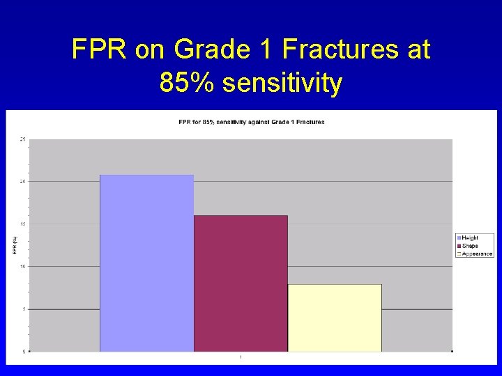 FPR on Grade 1 Fractures at 85% sensitivity 