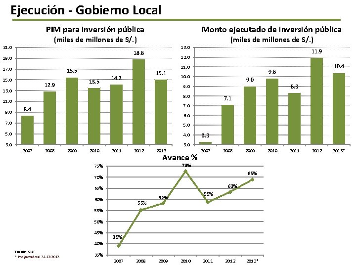 Ejecución - Gobierno Local PIM para inversión pública Monto ejecutado de inversión pública (miles