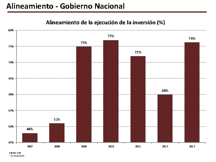 Alineamiento - Gobierno Nacional Alineamiento de la ejecución de la inversión (%) 80% 77%