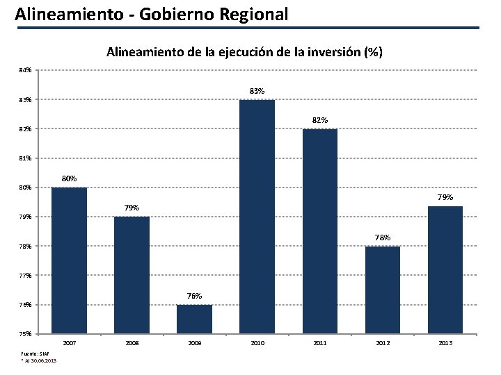 Alineamiento - Gobierno Regional Alineamiento de la ejecución de la inversión (%) 84% 83%