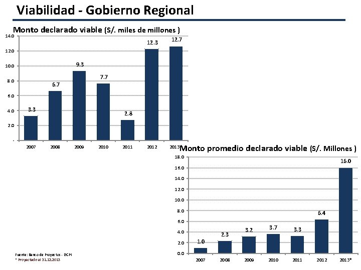 Viabilidad - Gobierno Regional Monto declarado viable (S/. miles de millones ) 14. 0