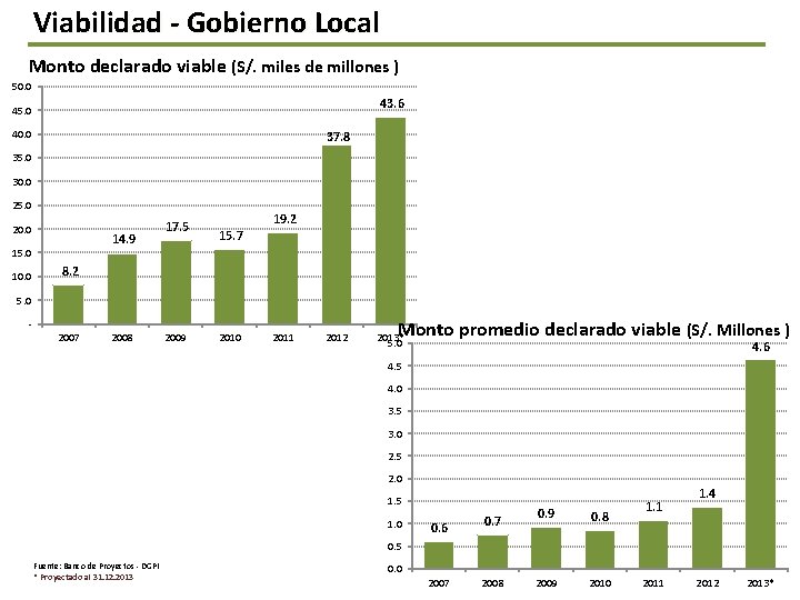 Viabilidad - Gobierno Local Monto declarado viable (S/. miles de millones ) 50. 0