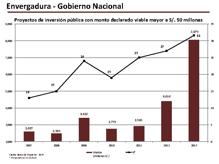 Envergadura - Gobierno Nacional 9, 000 Proyectos de inversión pública con monto declarado viable