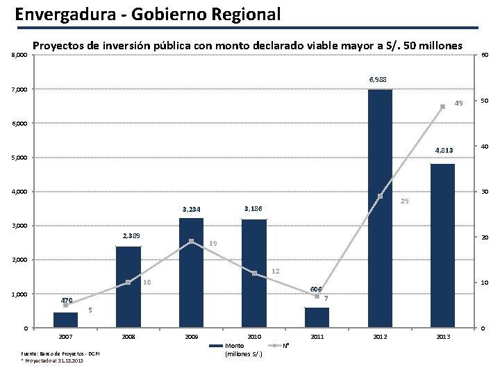 Envergadura - Gobierno Regional 8, 000 Proyectos de inversión pública con monto declarado viable