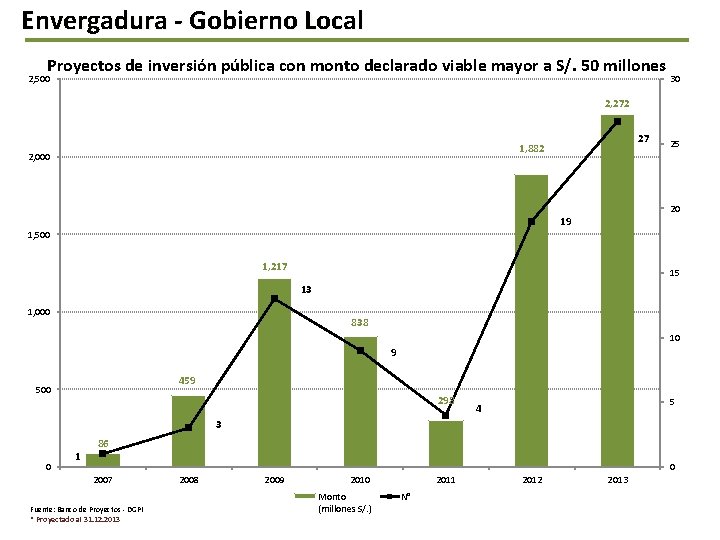 Envergadura - Gobierno Local Proyectos de inversión pública con monto declarado viable mayor a