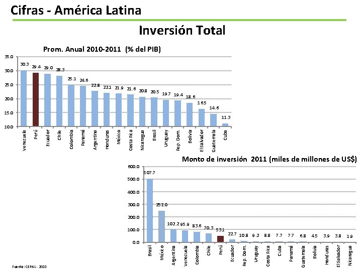 Cifras - América Latina Inversión Total Prom. Anual 2010 -2011 (% del PIB) 35.