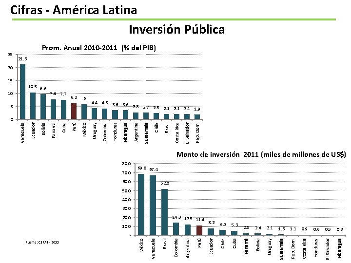 Cifras - América Latina Inversión Pública 25 Prom. Anual 2010 -2011 (% del PIB)