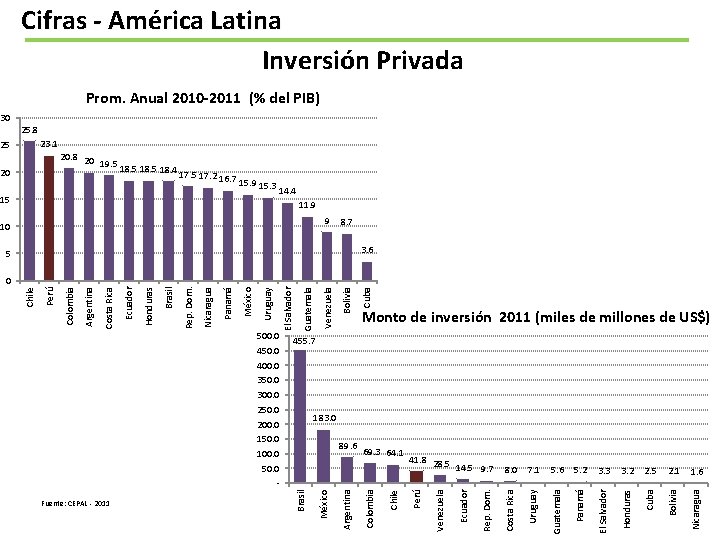 Cifras - América Latina Inversión Privada Prom. Anual 2010 -2011 (% del PIB) 30
