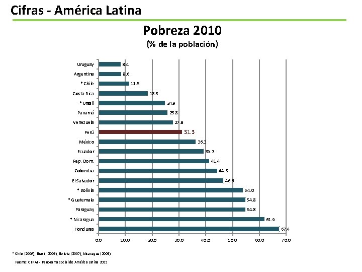 Cifras - América Latina Pobreza 2010 (% de la población) Uruguay 8. 4 Argentina