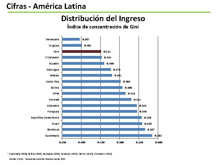 Cifras - América Latina Distribución del Ingreso Índice de concentración de Gini Venezuela 0.