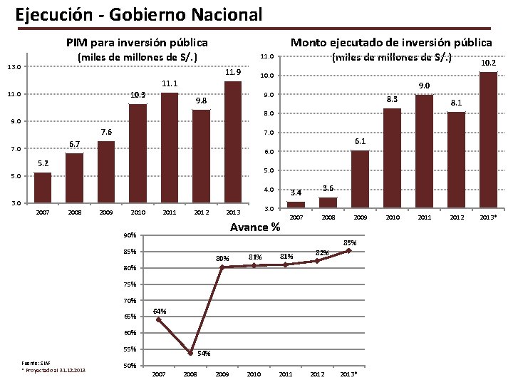 Ejecución - Gobierno Nacional PIM para inversión pública Monto ejecutado de inversión pública (miles