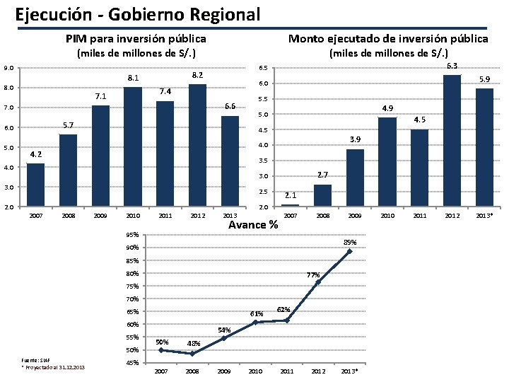 Ejecución - Gobierno Regional PIM para inversión pública Monto ejecutado de inversión pública (miles