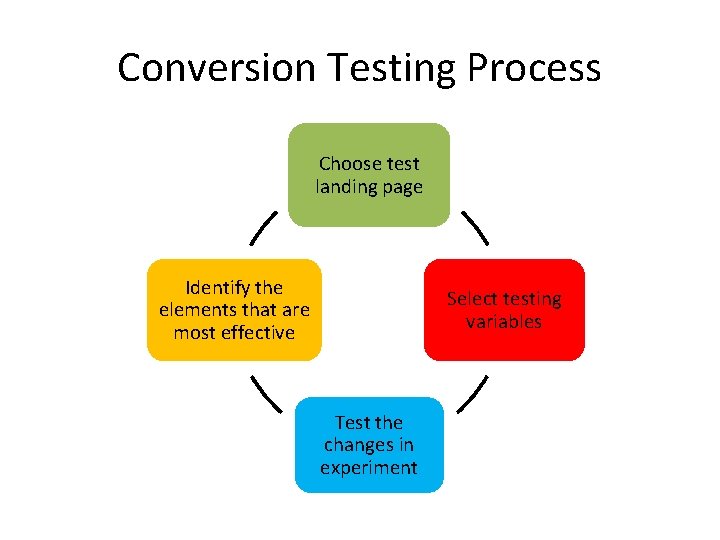 Conversion Testing Process Choose test landing page Identify the elements that are most effective