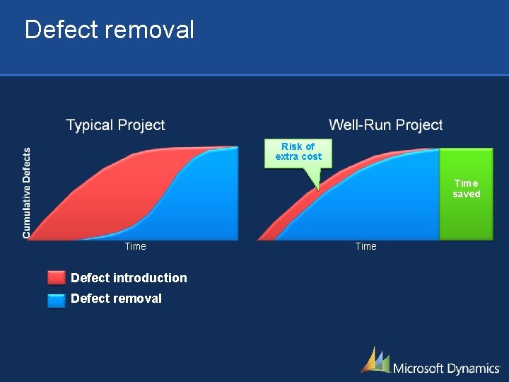 Defect removal Risk of extra cost Time saved Time Defect introduction Defect removal Time Defect removal Risk of extra cost Time saved Time Defect introduction Defect removal Time