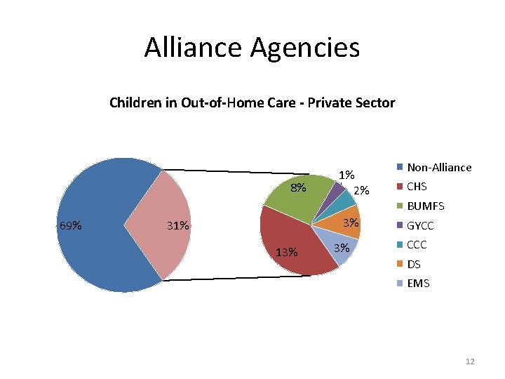 Alliance Agencies Children in Out-of-Home Care - Private Sector 8% 1% 2% Non-Alliance CHS