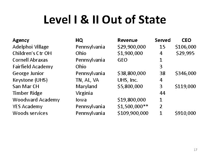 Level I & II Out of State Agency Adelphoi Village Children’s Ctr OH Cornell