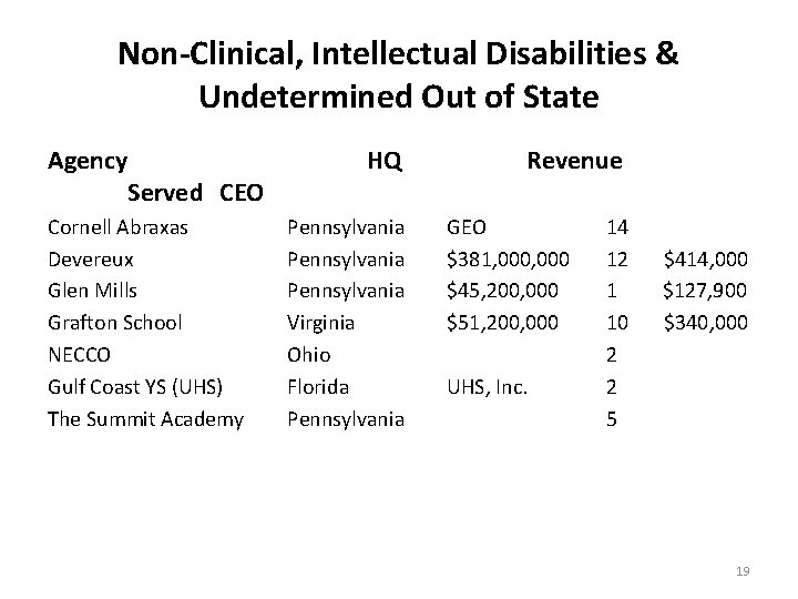 Non-Clinical, Intellectual Disabilities & Undetermined Out of State Agency Served CEO Cornell Abraxas Devereux
