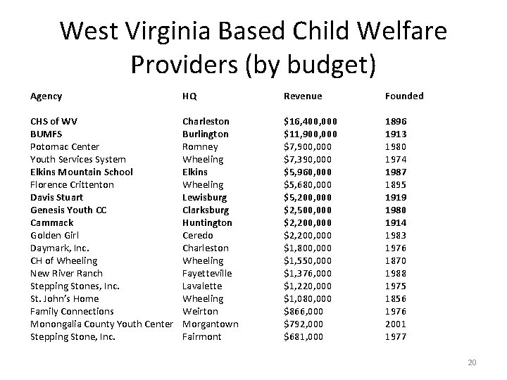 West Virginia Based Child Welfare Providers (by budget) Agency HQ Revenue Founded CHS of