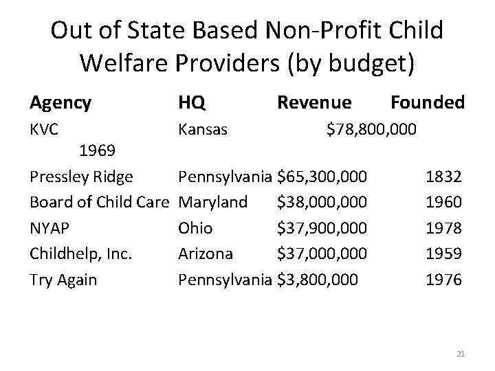 Out of State Based Non-Profit Child Welfare Providers (by budget) Agency HQ KVC Kansas