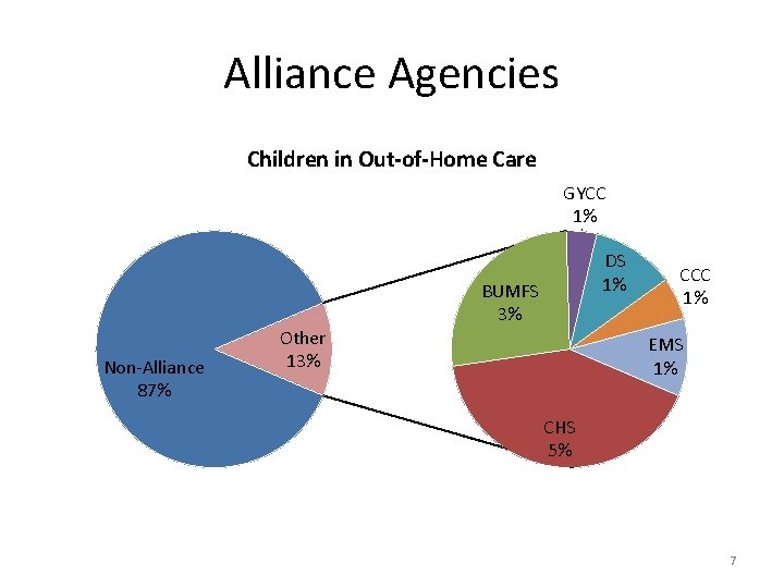 Alliance Agencies Children in Out-of-Home Care GYCC 1% Non-Alliance 87% Other 13% DS 1%